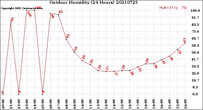 Milwaukee Weather Outdoor Humidity<br>(24 Hours)