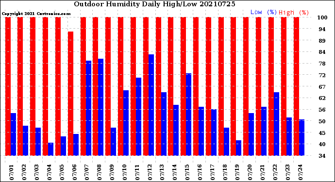Milwaukee Weather Outdoor Humidity<br>Daily High/Low