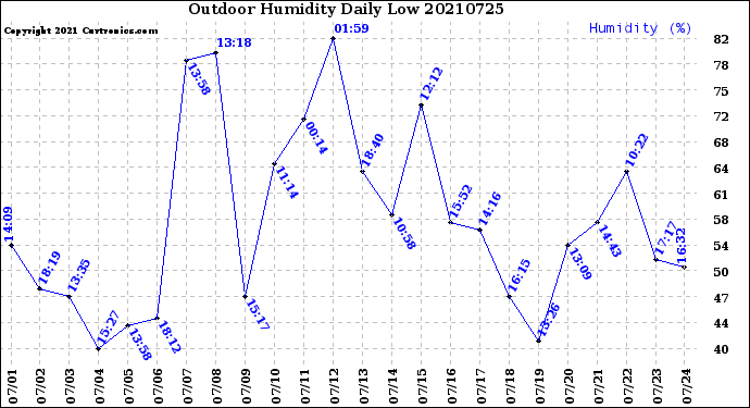 Milwaukee Weather Outdoor Humidity<br>Daily Low