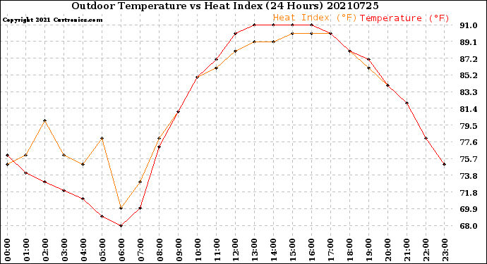 Milwaukee Weather Outdoor Temperature<br>vs Heat Index<br>(24 Hours)