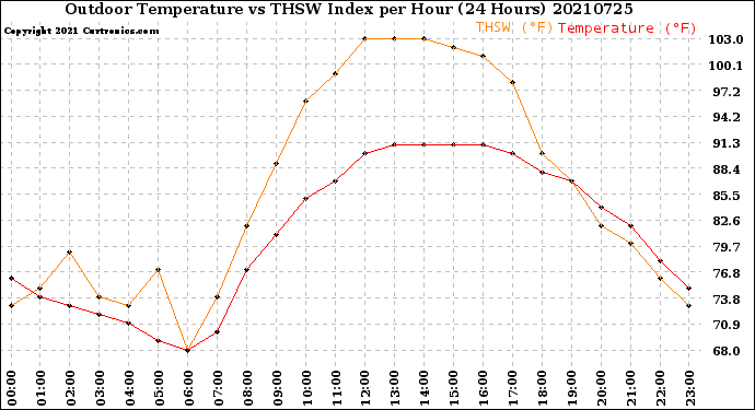 Milwaukee Weather Outdoor Temperature<br>vs THSW Index<br>per Hour<br>(24 Hours)