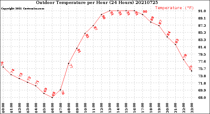 Milwaukee Weather Outdoor Temperature<br>per Hour<br>(24 Hours)