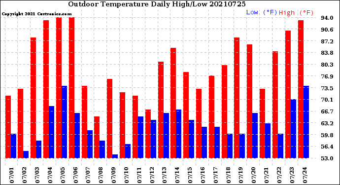 Milwaukee Weather Outdoor Temperature<br>Daily High/Low