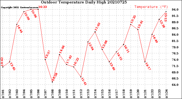 Milwaukee Weather Outdoor Temperature<br>Daily High