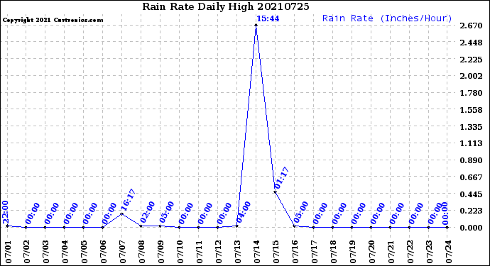 Milwaukee Weather Rain Rate<br>Daily High