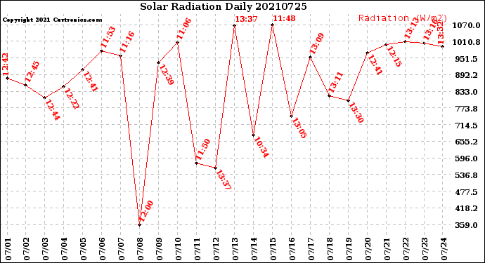 Milwaukee Weather Solar Radiation<br>Daily