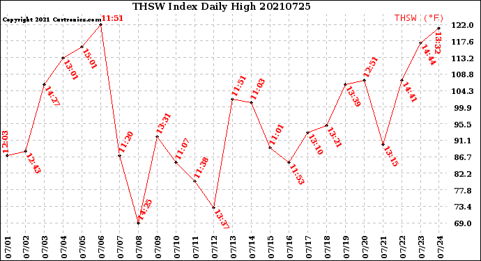 Milwaukee Weather THSW Index<br>Daily High