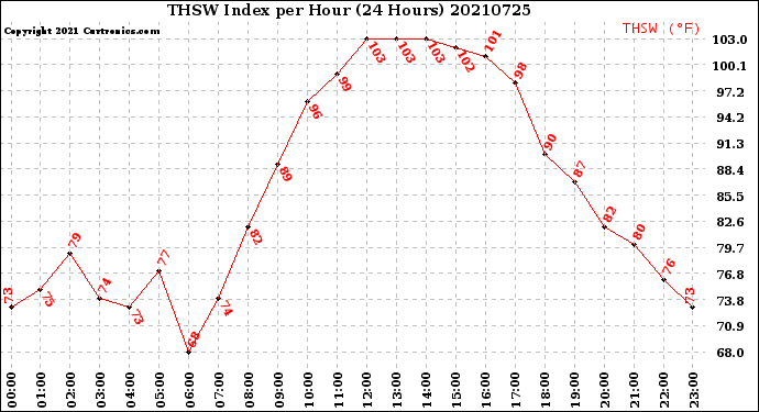 Milwaukee Weather THSW Index<br>per Hour<br>(24 Hours)