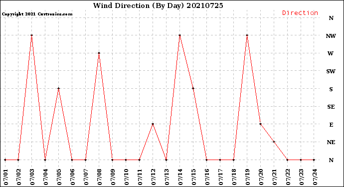 Milwaukee Weather Wind Direction<br>(By Day)