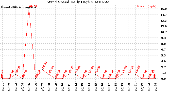 Milwaukee Weather Wind Speed<br>Daily High
