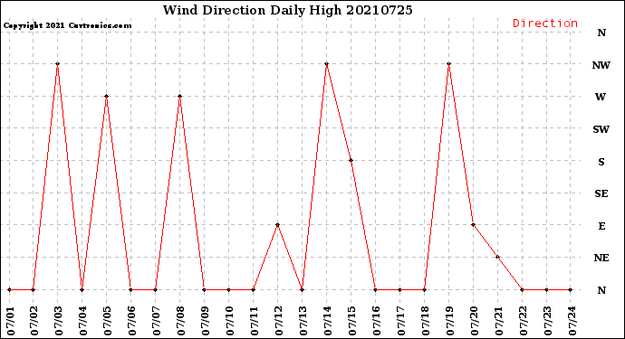 Milwaukee Weather Wind Direction<br>Daily High