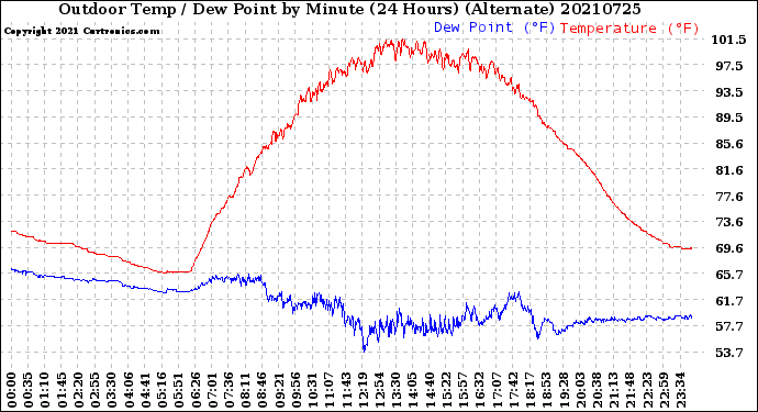Milwaukee Weather Outdoor Temp / Dew Point<br>by Minute<br>(24 Hours) (Alternate)