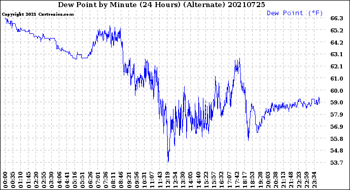 Milwaukee Weather Dew Point<br>by Minute<br>(24 Hours) (Alternate)