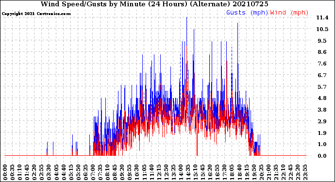 Milwaukee Weather Wind Speed/Gusts<br>by Minute<br>(24 Hours) (Alternate)