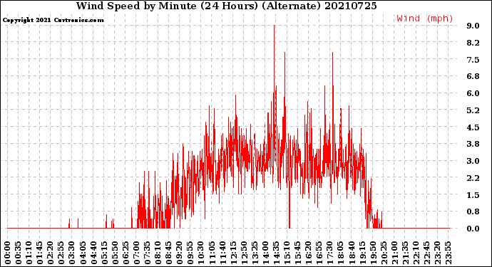 Milwaukee Weather Wind Speed<br>by Minute<br>(24 Hours) (Alternate)