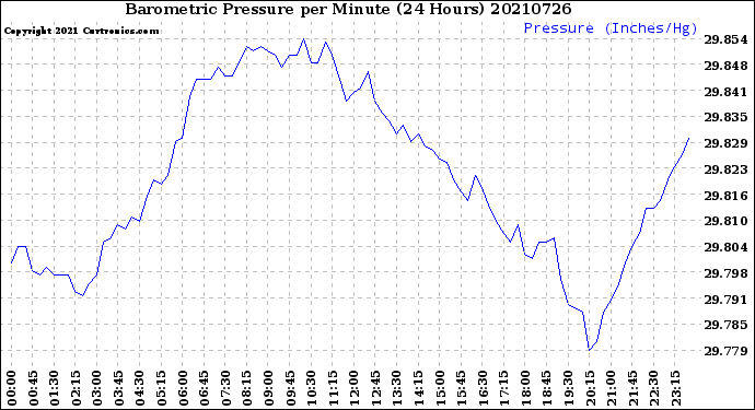 Milwaukee Weather Barometric Pressure<br>per Minute<br>(24 Hours)