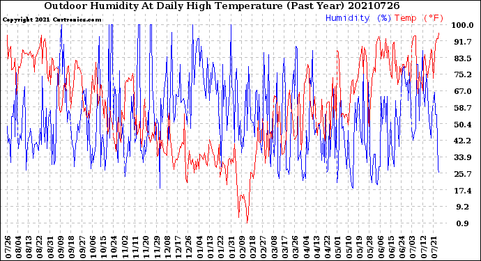 Milwaukee Weather Outdoor Humidity<br>At Daily High<br>Temperature<br>(Past Year)