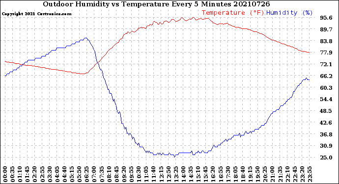 Milwaukee Weather Outdoor Humidity<br>vs Temperature<br>Every 5 Minutes