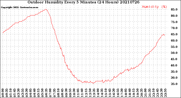 Milwaukee Weather Outdoor Humidity<br>Every 5 Minutes<br>(24 Hours)