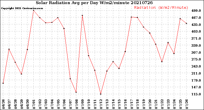 Milwaukee Weather Solar Radiation<br>Avg per Day W/m2/minute