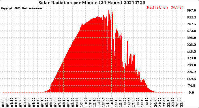 Milwaukee Weather Solar Radiation<br>per Minute<br>(24 Hours)