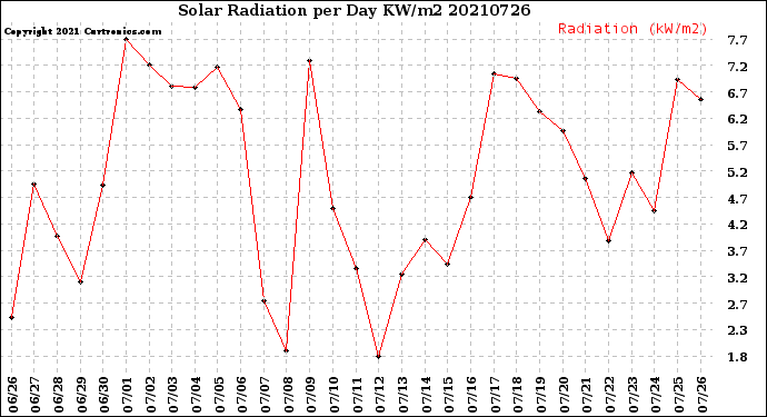 Milwaukee Weather Solar Radiation<br>per Day KW/m2