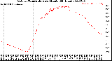 Milwaukee Weather Outdoor Temperature<br>per Minute<br>(24 Hours)