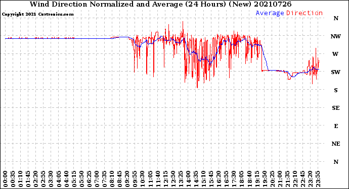 Milwaukee Weather Wind Direction<br>Normalized and Average<br>(24 Hours) (New)