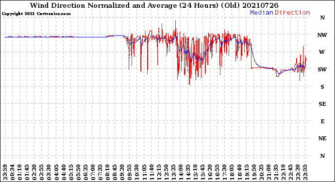 Milwaukee Weather Wind Direction<br>Normalized and Average<br>(24 Hours) (Old)