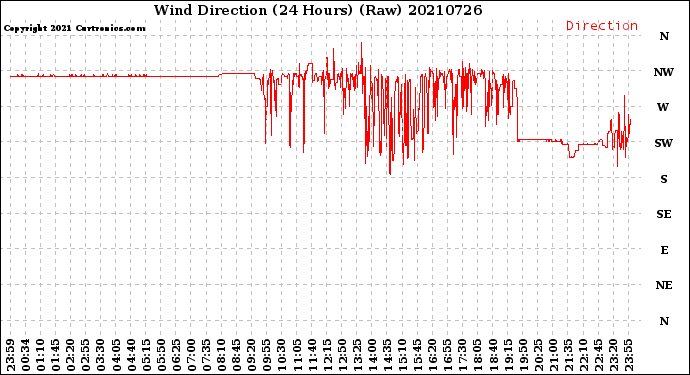 Milwaukee Weather Wind Direction<br>(24 Hours) (Raw)