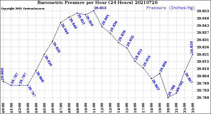 Milwaukee Weather Barometric Pressure<br>per Hour<br>(24 Hours)