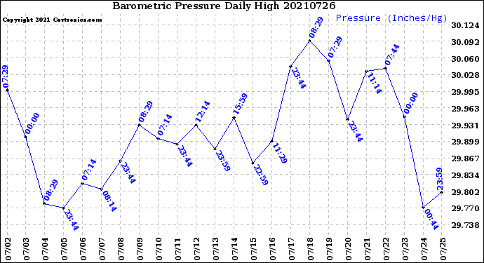Milwaukee Weather Barometric Pressure<br>Daily High