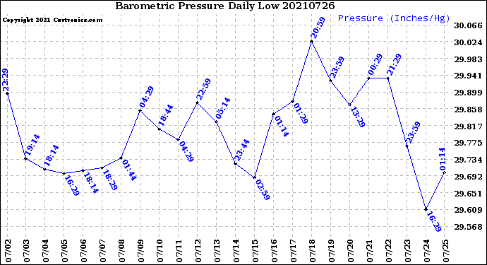 Milwaukee Weather Barometric Pressure<br>Daily Low