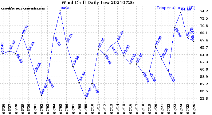 Milwaukee Weather Wind Chill<br>Daily Low