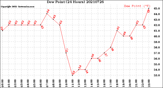 Milwaukee Weather Dew Point<br>(24 Hours)