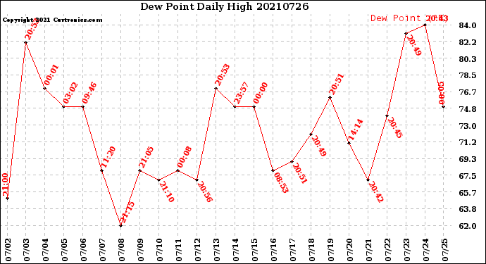 Milwaukee Weather Dew Point<br>Daily High