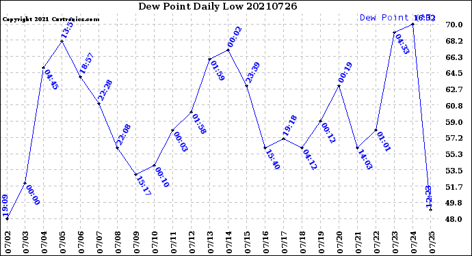 Milwaukee Weather Dew Point<br>Daily Low