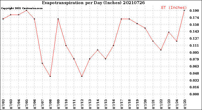 Milwaukee Weather Evapotranspiration<br>per Day (Inches)