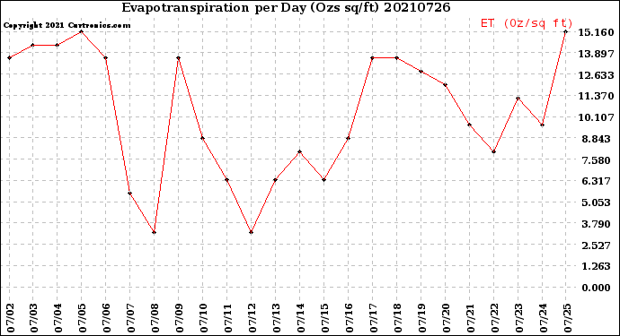 Milwaukee Weather Evapotranspiration<br>per Day (Ozs sq/ft)