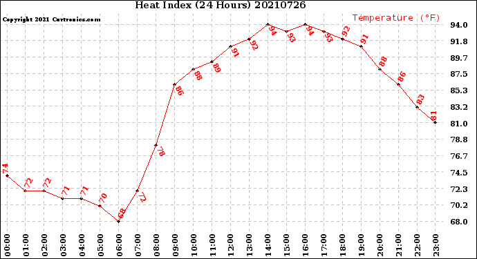 Milwaukee Weather Heat Index<br>(24 Hours)