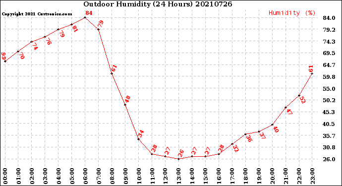 Milwaukee Weather Outdoor Humidity<br>(24 Hours)