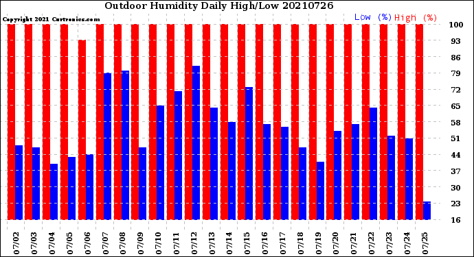 Milwaukee Weather Outdoor Humidity<br>Daily High/Low