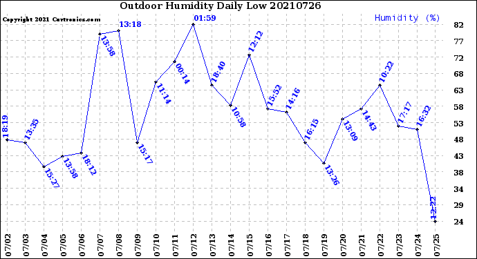 Milwaukee Weather Outdoor Humidity<br>Daily Low