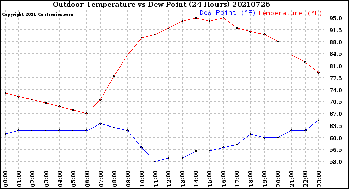 Milwaukee Weather Outdoor Temperature<br>vs Dew Point<br>(24 Hours)