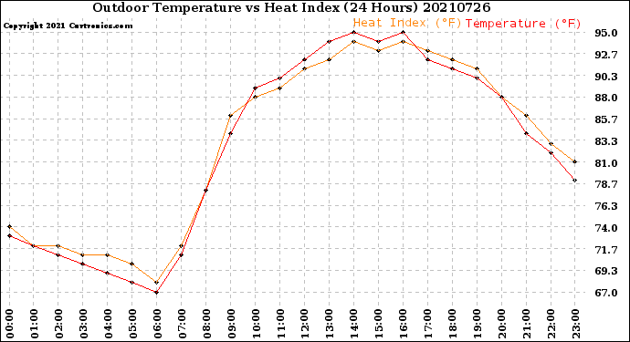 Milwaukee Weather Outdoor Temperature<br>vs Heat Index<br>(24 Hours)