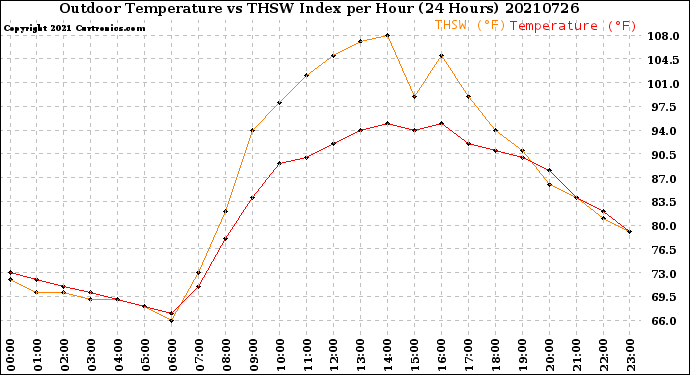 Milwaukee Weather Outdoor Temperature<br>vs THSW Index<br>per Hour<br>(24 Hours)