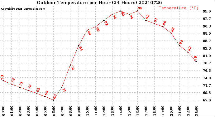 Milwaukee Weather Outdoor Temperature<br>per Hour<br>(24 Hours)