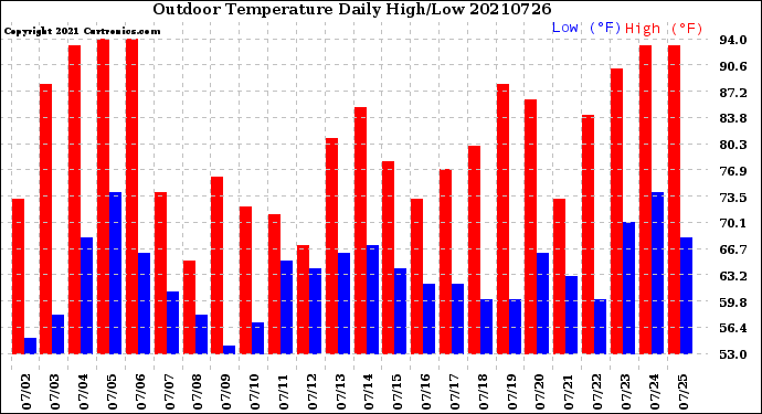 Milwaukee Weather Outdoor Temperature<br>Daily High/Low