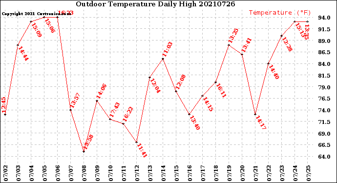 Milwaukee Weather Outdoor Temperature<br>Daily High