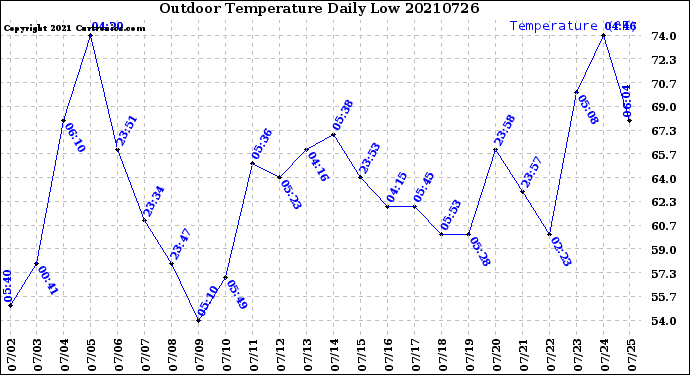 Milwaukee Weather Outdoor Temperature<br>Daily Low